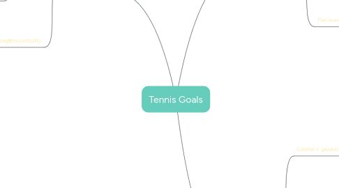 Mind Map: Tennis Goals