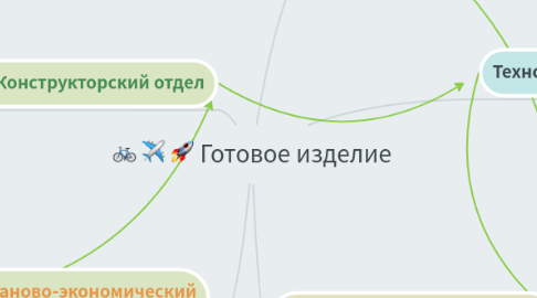 Mind Map: Готовое изделие