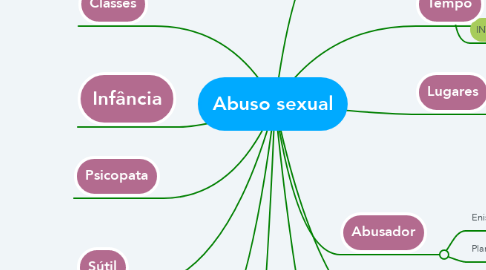 Mind Map: Abuso sexual