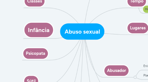 Mind Map: Abuso sexual