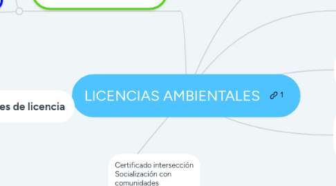 Mind Map: LICENCIAS AMBIENTALES