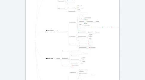 Mind Map: ADQUISICIÓN DE BIENES Y SERVICIOS