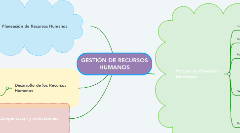Mind Map: GESTIÓN DE RECURSOS HUMANOS