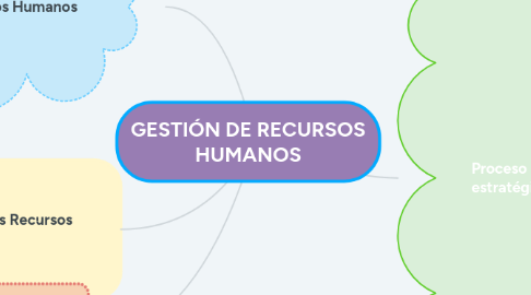 Mind Map: GESTIÓN DE RECURSOS HUMANOS