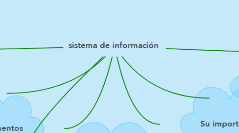 Mind Map: sistema de información