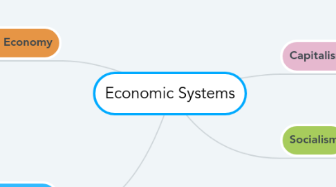 Mind Map: Economic Systems