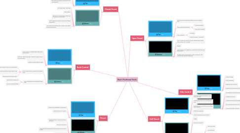 Mind Map: Basic Positional Goals