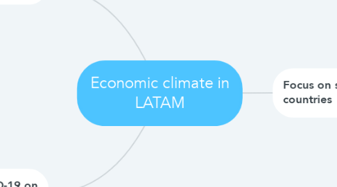 Mind Map: Economic climate in LATAM