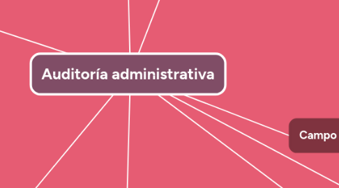 Mind Map: Auditoría administrativa