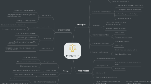 Mind Map: Evaluate