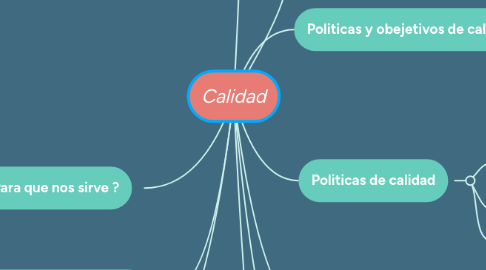 Mind Map: Calidad