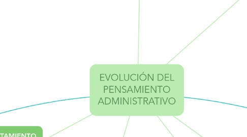 Mind Map: EVOLUCIÓN DEL PENSAMIENTO ADMINISTRATIVO