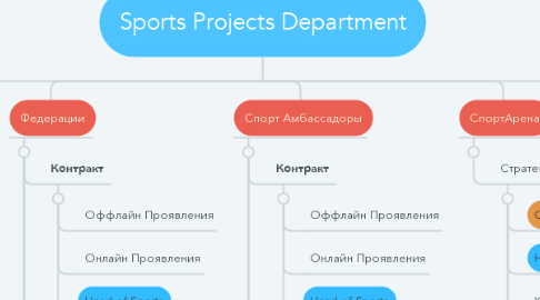 Mind Map: Sports Projects Department