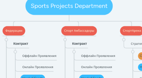 Mind Map: Sports Projects Department