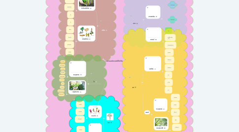 Mind Map: การจำแนกผักตามส่นที่ใช้บริโภค