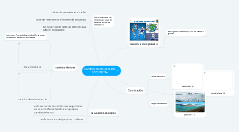 Mind Map: CAMBIOS NATURALES DEL ECOSISTEMA