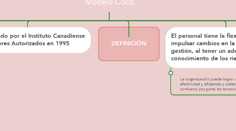 Mind Map: Modelo Coco