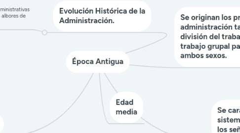 Mind Map: Época Antigua