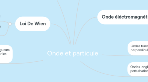 Mind Map: Onde et particule