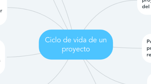 Mind Map: Ciclo de vida de un proyecto