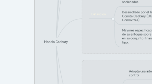 Mind Map: Modelo Cadbury