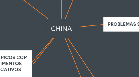 Mind Map: CHINA