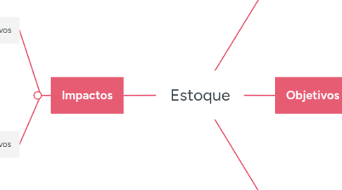 Mind Map: Estoque