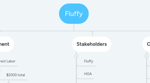 Mind Map: Fluffy