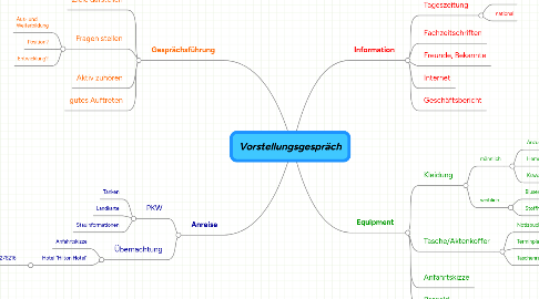 Mind Map: Vorstellungsgespräch