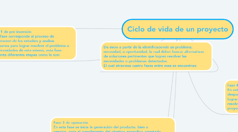 Mind Map: Ciclo de vida de un proyecto