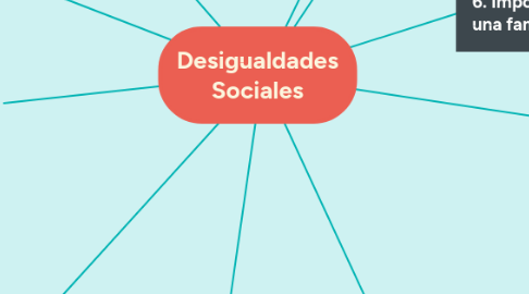 Mind Map: Desigualdades Sociales