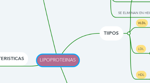 Mind Map: LIPOPROTEINAS