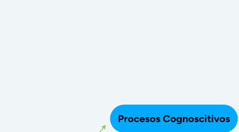 Mind Map: Procesos Cognoscitivos