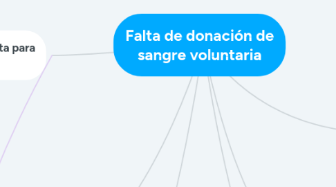 Mind Map: Falta de donación de sangre voluntaria