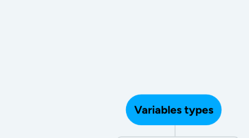 Mind Map: Variables types