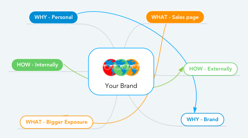 Mind Map: Your Brand
