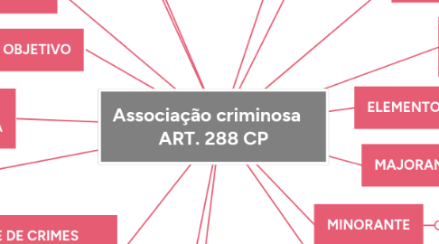 Mind Map: Associação criminosa ART. 288 CP
