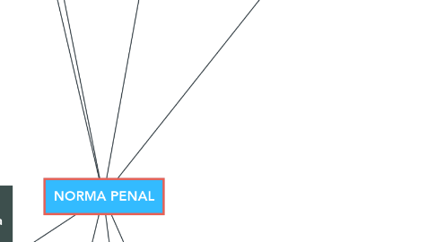 Mind Map: NORMA PENAL