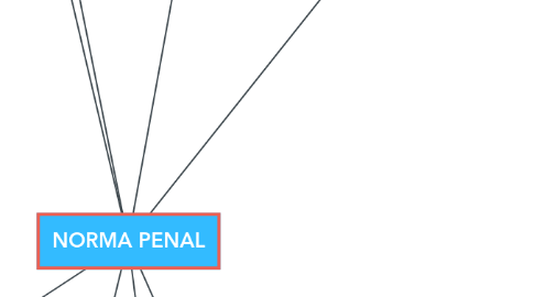 Mind Map: NORMA PENAL