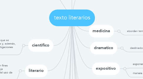 Mind Map: texto literarios
