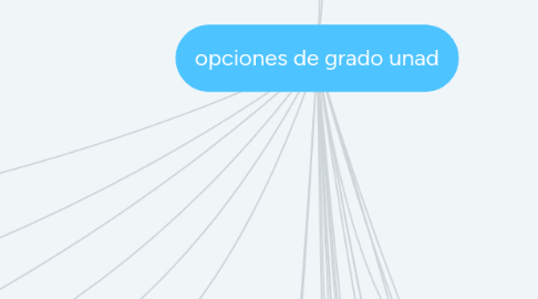 Mind Map: opciones de grado unad