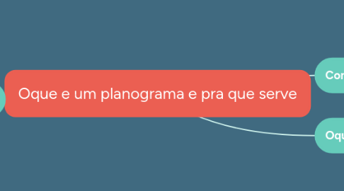 Mind Map: Oque e um planograma e pra que serve