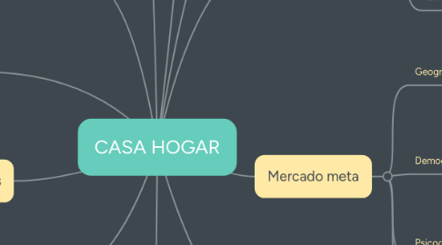 Mind Map: CASA HOGAR