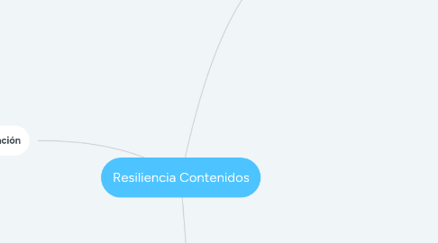 Mind Map: Resiliencia Contenidos