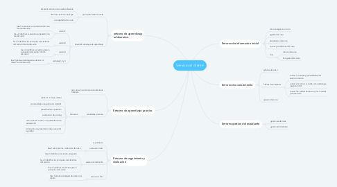 Mind Map: Servicio al cliente