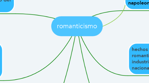 Mind Map: romanticismo
