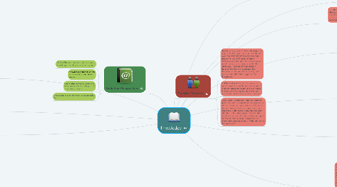 Mind Map: Knowledge