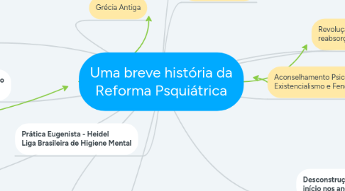 Mind Map: Uma breve história da Reforma Psquiátrica