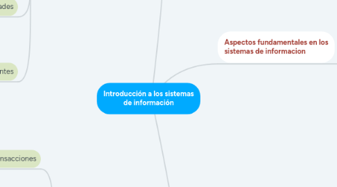 Mind Map: Introducción a los sistemas de información