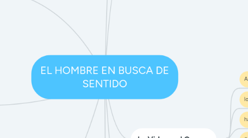 Mind Map: EL HOMBRE EN BUSCA DE SENTIDO